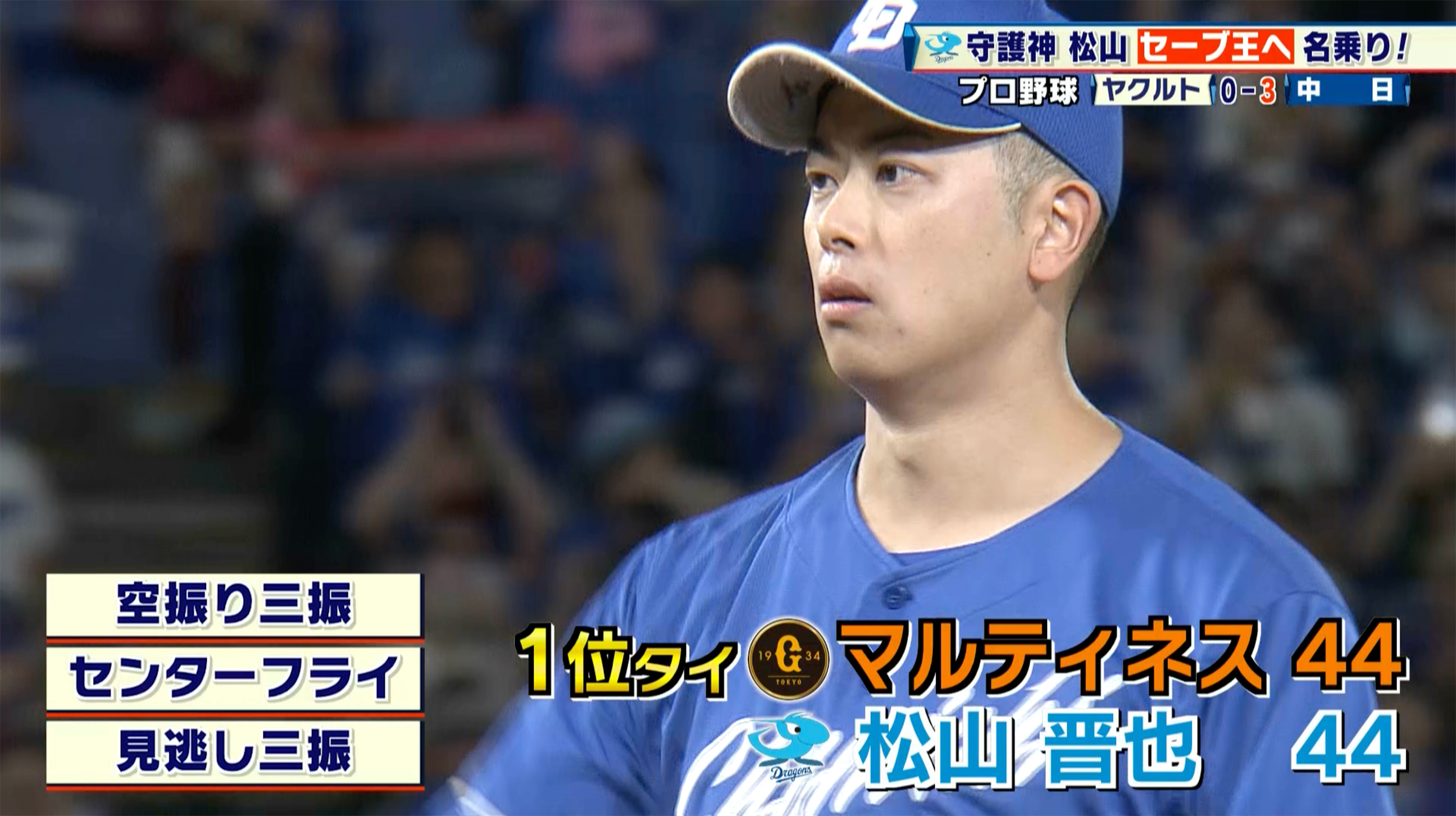 【中日】守護神・松山晋也がセーブ王へ名乗り！圧巻投球で両リーグトップの44セーブに