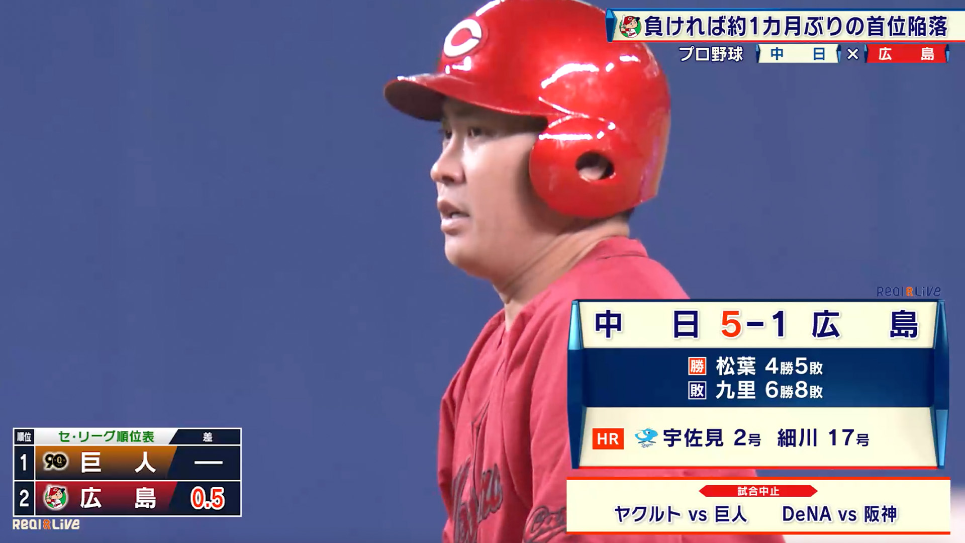 【中日】 宇佐見・細川がHR！広島が敗れ1ヶ月ぶりの首位陥落