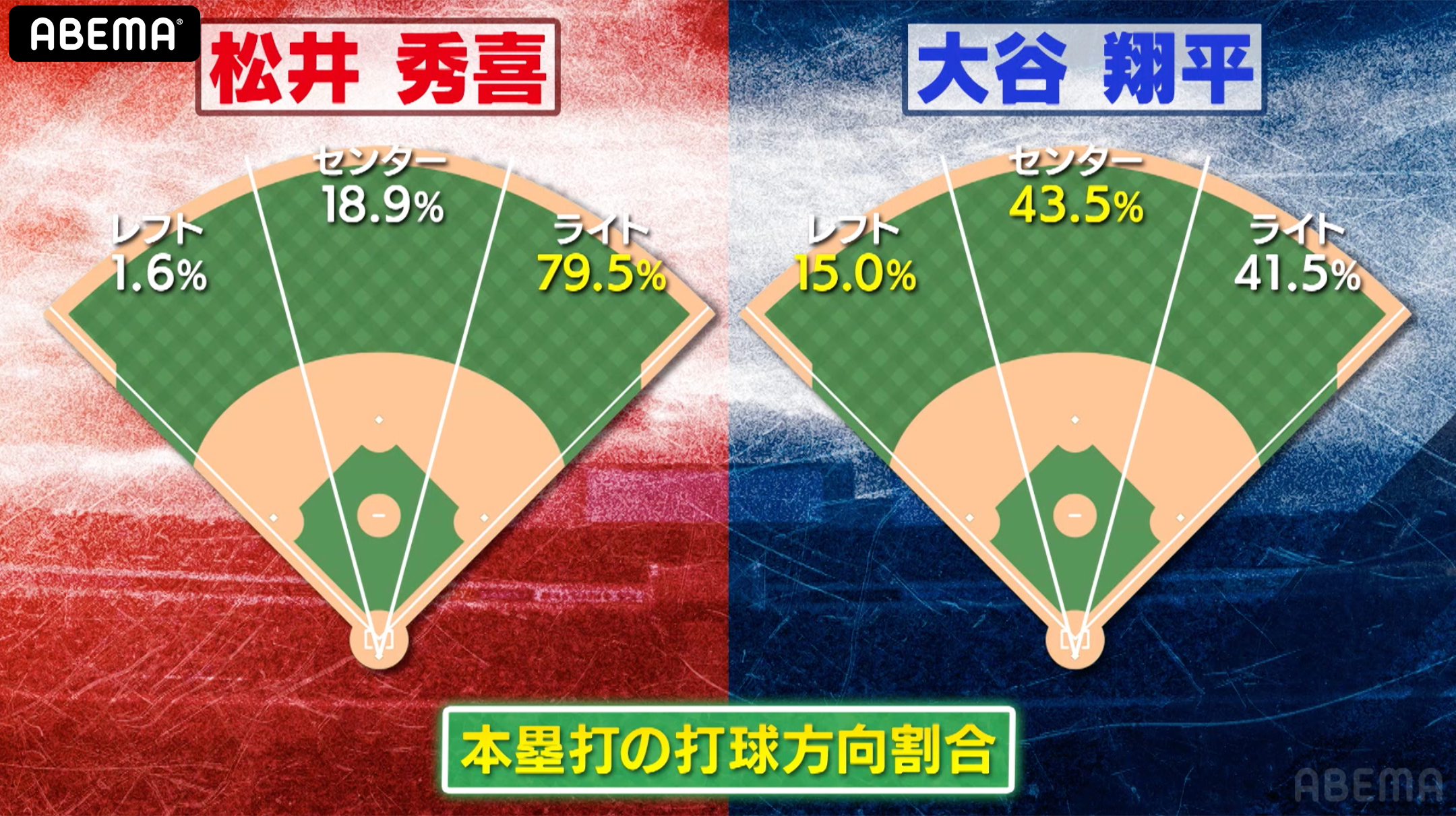 松井秀喜＆大谷翔平新旧スターのデータ比較【アベマでMLB】